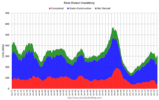 New Home Sales, Inventory