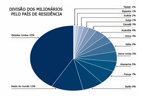 Cinco anos depois do início da crise econômica mundial, marcada pela quebra do banco norte-americano Lehamn Brothers, os indicadores financeiros seguem apontando para uma concentração da riqueza ao redor do globo. De acordo com o relatório "Credit Suisse 2013 Wealth Report", um dos mapeamentos mais completos sobre o assunto divulgados recentemente, 0,7% da população concentra 41% da riqueza mundial.      Nova pesquisa revela que PIB mundial atinge maior valor da história, mas divisão segue extremamente desigual  A Austrália é o país com a média de riqueza melhor distribuída pela população entre as nações mais ricas do planeta. De acordo com o estudo, os australianos têm média de riqueza nacional de US$ 219 mil dólares.   Apesar de serem o país mais rico do mundo em termos de PIB (Produto Interno Bruto) e capital produzido, os EUA têm um dos maiores índices de pobreza e desigualdade do mundo. Se dividida, a riqueza dos EUA seria, em média, de mais de US$ 110 mil dólares. No entanto, é atualmente de apenas US$ 45 mil dólares - menos da metade.  Entre os países com patrimônio médio de US$ 25 mil a US$ 100 mil, se destacam emergentes como Chile, Uruguai, Portugal e Turquia. No Oriente, Arábia Saudita, Malásia e Coreia do Sul. A Líbia é o único país do continente africano neste grupo. A África, aliás, continua com o posto de continente com a menor riqueza acumulada.  Mesmo com o crescimento da riqueza mundial, a desigualdade social continua com índices elevados. Os 10% mais ricos do planeta detêm atualmente 86% da riqueza mundial. Destes 0,7% tem posse de 41% da riqueza mundial.   Veja no gráfico abaixo a pirâmide da riqueza. Apenas 0,7% da população detém US$ 98,7 trilhões de dólares:     Os pesquisadores da Credit Suisse também fizeram uma projeção sobre o crescimento dos milionários ao redor do mundo nos próximos cinco anos. Polônia e Brasil, com 89% e 84% respectivamente, são os países que mais vão multiplicar seus milionários até 2013. No mesmo período, os EUA terão um aumento de 41% do número de milionários, o que representa cerca de 18.618 de pessoas com o patrimônio acima de 1 milhão de dólares.   Em meados deste ano, a OIT (Organização Internacional do Trabalho) divulgou um estudo sobre o crescimento da desigualdade social nos países desenvolvidos, como consequência da crise financeira.   A organização diz que o número de pobres cresceu entre 2010 e 2011 em 14 das 26 economias desenvolvidas, incluindo EUA, França, Espanha e Dinamarca. Nos mesmos países, houve forte aumento do desemprego de longa duração e a deterioração das condições de trabalho. Atualmente, o número de desempregados no mundo supera os 200 milhões. Em contrapartida, entre os países do G20, o lucro das empresas aumentou 3,4% entre 2007 e 2012, enquanto os salários subiram apenas 2,2%.  Segundo informações da imprensa europeia, na Alemanha e em Hong Kong, os salários dos presidentes das grandes empresas chegaram a aumentar 25% de 2007 a 2011, chegando a ser de 150 e 190 vezes maiores que o salário médio dos trabalhadores do país. Nos Estados Unidos, essa proporção é de 508 vezes.   Centro comercial em Hong Kong: um dos maiores centros empresariais e de riqueza do mundo  América Latina  Na contramão das grandes potências, a situação econômica e social da América Latina melhorou. Entre 2010 e 2011, 57,1% da população dos países da região estava empregada, um ponto percentual a mais que em 2007, último levantamento antes da crise financeira internacional.  Em alguns países, como Colômbia e Chile, o aumento superou quatro pontos percentuais. Com o aumento do trabalho assalariado, cresceu também a classe média. Na comparação entre 1999 e 2010, a população dentro do grupo social cresceu 15,6% no Brasil e 14,6% no Equador. No entanto, a OIT destaca que a região ainda enfrenta como desafios a desigualdade social, maior que a média internacional, e o emprego informal. A média da região é de 50%, sendo que em países mais pobres, como Bolívia, Peru e Honduras, supera os 70%.  Em todo o mundo, a organização afirma que há mais de 200 milhões de desempregados. A expectativa é que, ao final de 2015, esse número chegue a 208 milhões.