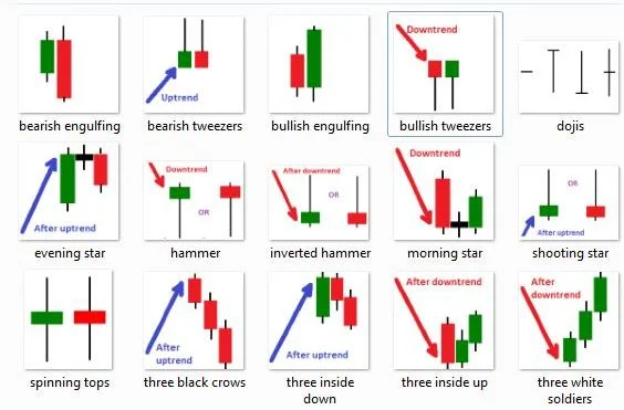 Melhores Padrões de Velas / Candles que todo Trader deve Conhecer