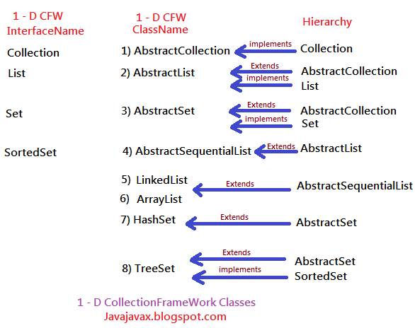 Collection Frame work Abstract & concrete classes