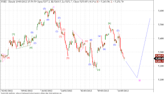 Nifty - Elliott Wave Analysis.