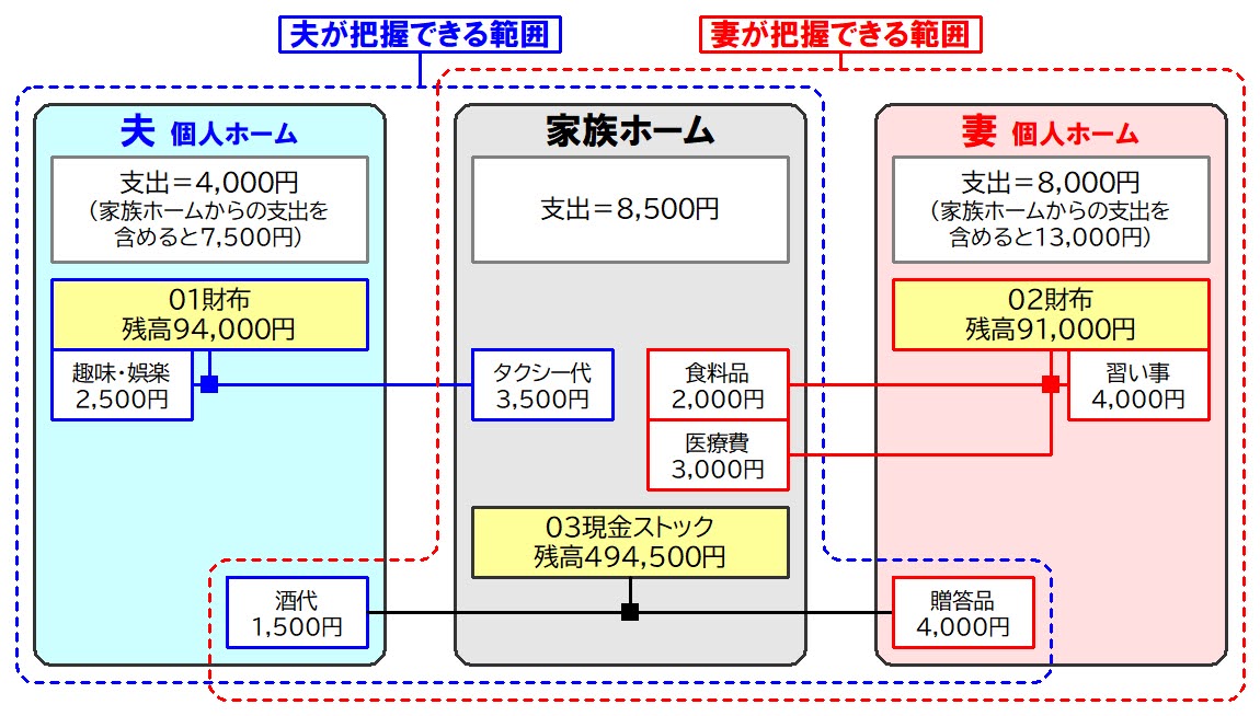 夫・妻が支出をどのように把握できるか