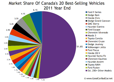 2011 year end Canada best-selling vehicles market share chart