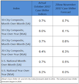 Zillow forecast for Case-Shiller