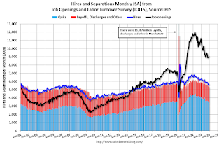 Job Openings and Labor Turnover Survey