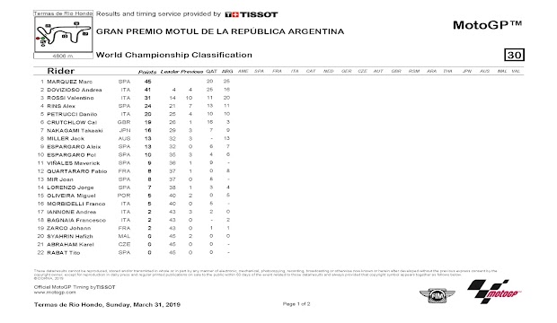Klasemen Sementara MotoGP 2019 Sampai Seri Termas de Rio Hondo Argentina