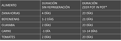 "Cómo conservar alimentos sin electricidad" 