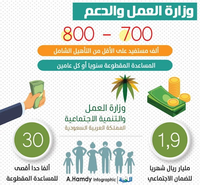 إعانة التاهيل الشامل,شروط إعانة التاهيل الشامل لمرضى القلب,татварын тайлан тушаах,اعانة التأهيل الشامل متى تنزل 1442