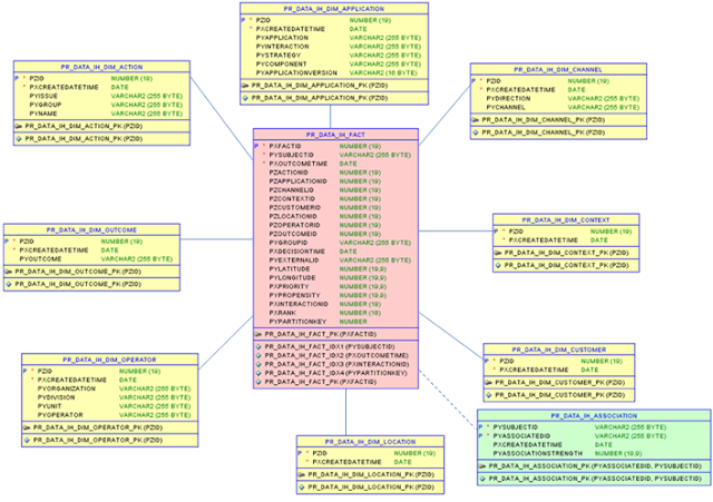 PEGA IH STAR Schema