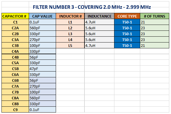 BandPass Filter For 2.0 MHz to 2.999 MHz