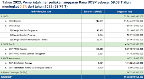 Tahun 2023 Anggaran Dana BOS Meningkat