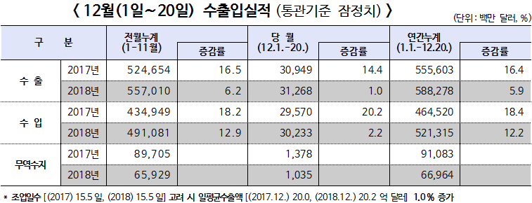 2018년 12월 1일 ∼ 20일 수출입 현황(통관기준 잠정치)