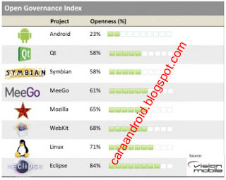 Android , OS Open Source Yang Paling Tertutup