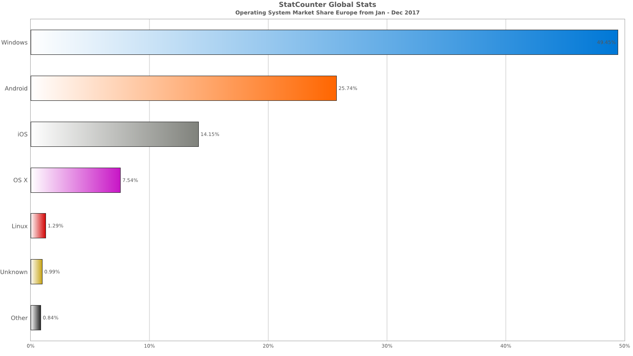 Android-Windows-Europa