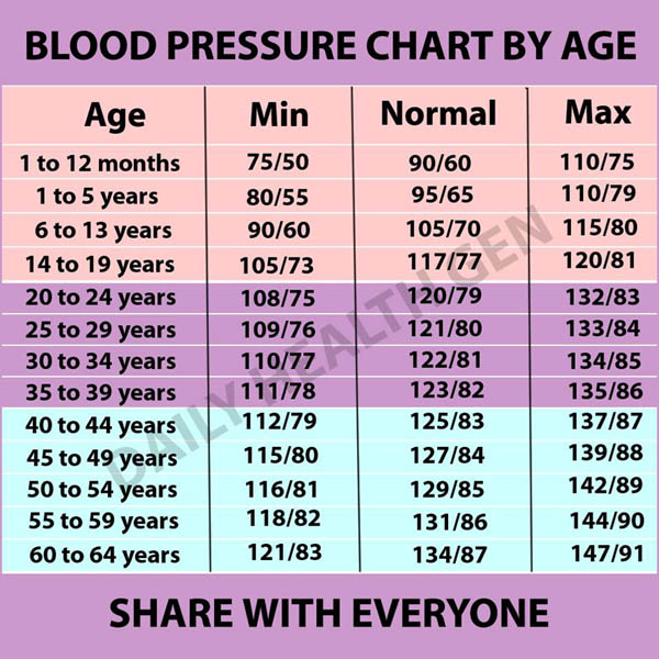 blood pressure chart