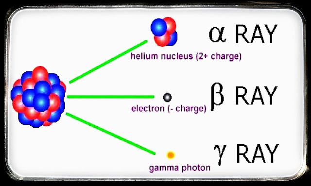 Early discovery of the types of alpha, beta and gamma rays In 1903, Ernest Rutherford suggested that the radiation emitted by radioactive substances can be divided into two types based on their charge. Radiation that is positively charged is called alpha rays, and that which is negatively charged is called beta rays.  Furthermore, Paul U. Viillard discovered the third type of ray that has no charge and was named gamma rays.