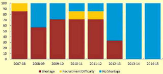 Oversupply of Engineers in Australia