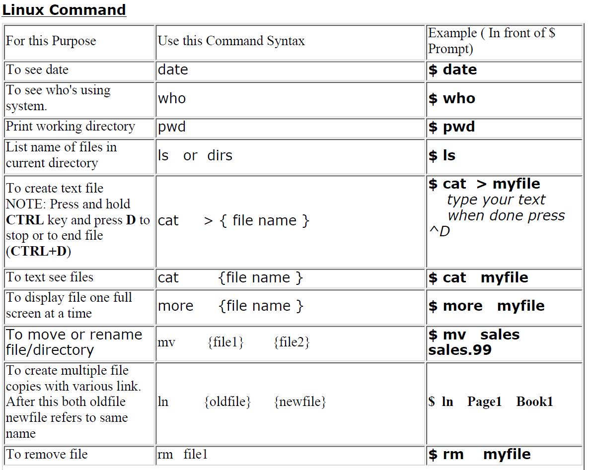 List of Linux basic commands