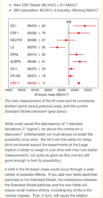 W Boson measurement and discrepancy considerations (Source: Blog post from Prof. Matt Strassler)