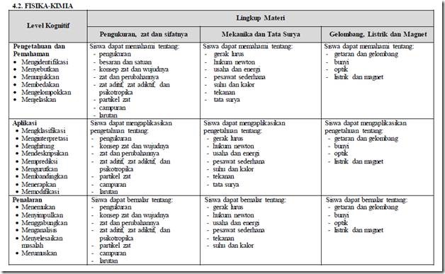 level kognitif ialah mencakup level pengetahuan dan pemahaman Kisi-Kisi UN IPA FISIKA - KIMIA Sekolah Menengah Pertama 2017