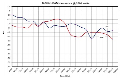 Гармоники от частоты усилителя 2000W1000D