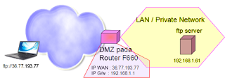 Setting DMZ (Demilitarized Zone) Pada ONT ZTE F660