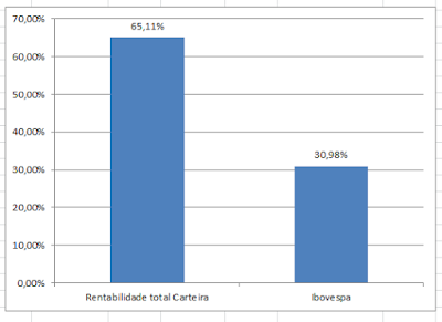 Rentabilidade da Carteira de Value Investing Vs Ibovespa [2 Anos]