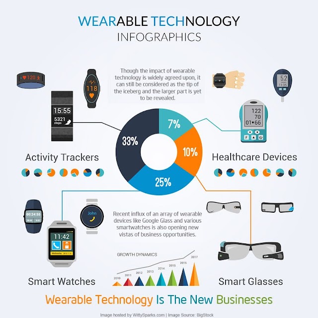 Apa itu #wearable technology?