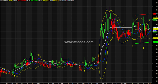 Major Minor Support Resistance Lines