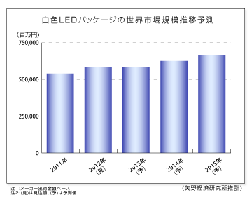 白色LED 世界市場規模 予測