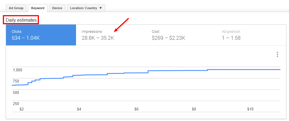 Daily Estimates