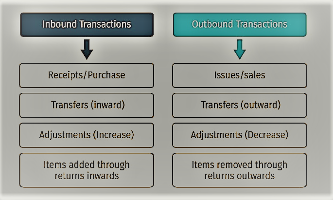 Transaction Types