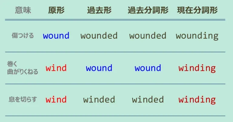 wound, wind, wind, スペルが似ている英単語