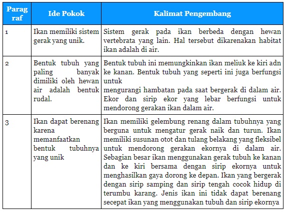  Materi dan Kunci Jawaban Tematik Kelas  Materi dan Kunci Jawaban Tematik Kelas 5 Tema 1 Subtema 1 Halaman 11, 14, 17