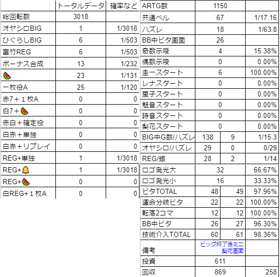 ひぐらしのなく頃に祭2データまとめ