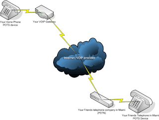 Voip IP to IP Termination