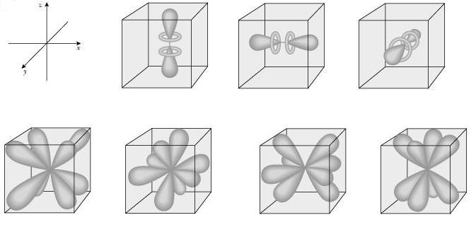 Quimica 2 Formas Geometricas De Los Orbitales S P D F