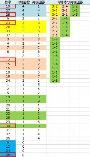 ロト予想 ロト765 Loto765 金曜日ロト７ 結果