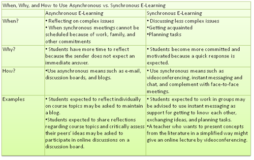 Asynchronous and synchronous learning. Educause Quarterly, 31(4).