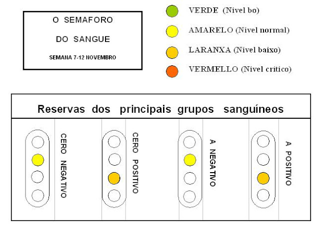 Xunta de Galicia: COMPARTE SAUDE. DOA SANGUE. SEMANA 7 NOVEMBRO Ó 12 NOVEMBRO 2011.PROVINCIA DE PONTEVEDRA