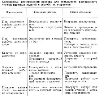 Характерные неисправности прибора для определения растяжимости чулочно-носочных изделий и способы их устранения