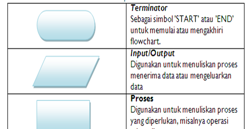 Cara membuat Flowchart untuk dasar pemrograman komputer 