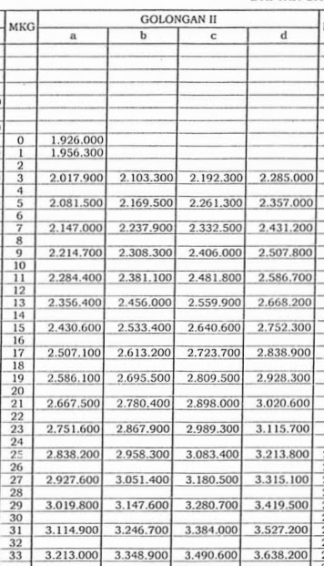 DAFTAR GAJI POKOK PNS TAHUN 2018 SESUAI PP 30 TAHUN 2015