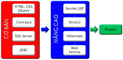 Mô hình web vớ HTML, Servlet và JSP