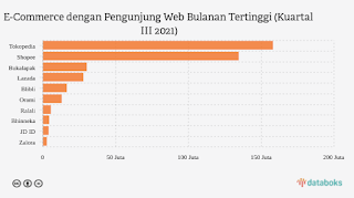 Peringkat marketplace indonesia 2021