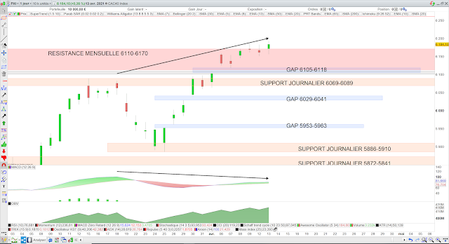 Indicateurs techniques CAC40 14/04/21