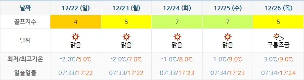 남해아난티CC-골프장-20241219-날씨-주간-예보