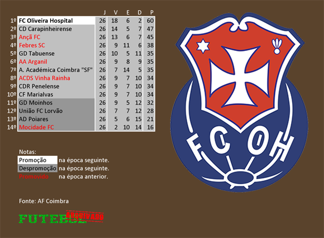 classificação campeonato regional distrital associação futebol coimbra 2011 oliveira hospital