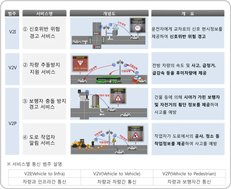 보행자 교통사고 예방을 위해 스마트폰 기반 C-ITS 서비스 개발 착수