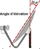 représentation de l'angle d'élévation à partir de l'axe du support 